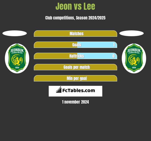 Jeon vs Lee h2h player stats