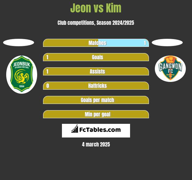 Jeon vs Kim h2h player stats