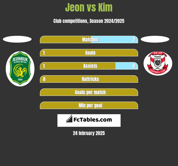 Jeon vs Kim h2h player stats