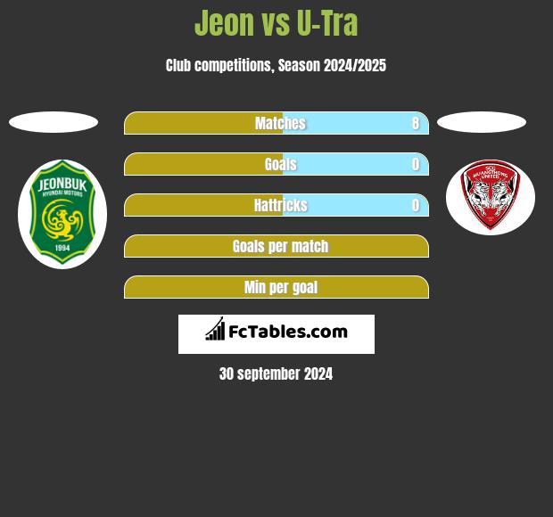 Jeon vs U-Tra h2h player stats