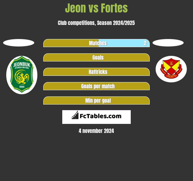 Jeon vs Fortes h2h player stats