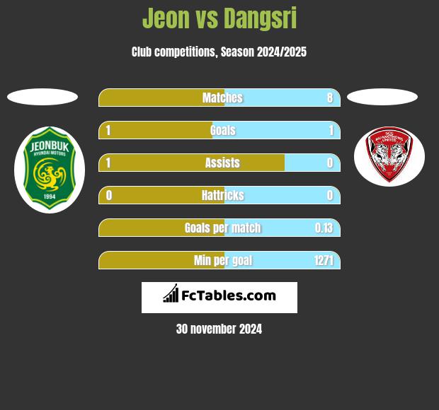 Jeon vs Dangsri h2h player stats