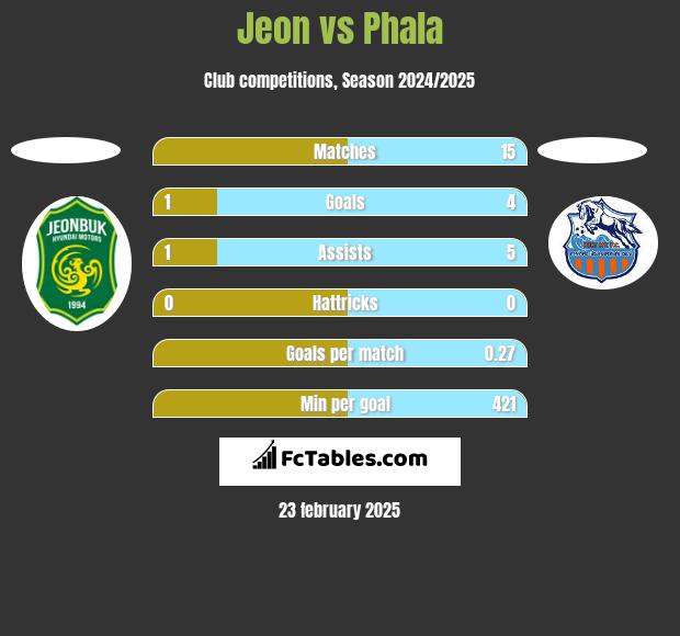 Jeon vs Phala h2h player stats