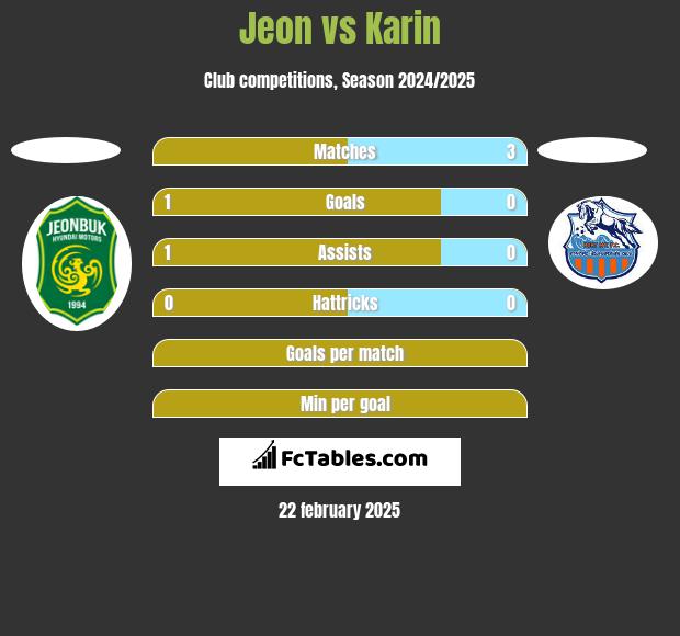 Jeon vs Karin h2h player stats