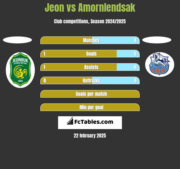 Jeon vs Amornlendsak h2h player stats