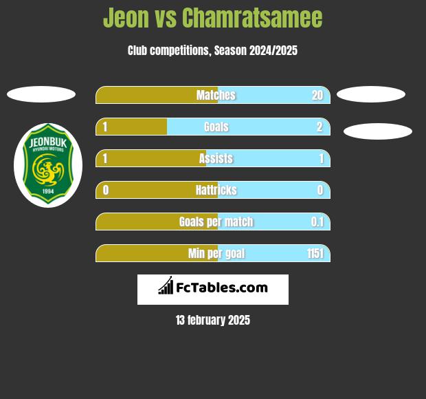 Jeon vs Chamratsamee h2h player stats