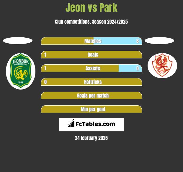 Jeon vs Park h2h player stats