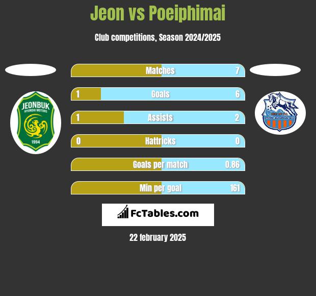 Jeon vs Poeiphimai h2h player stats