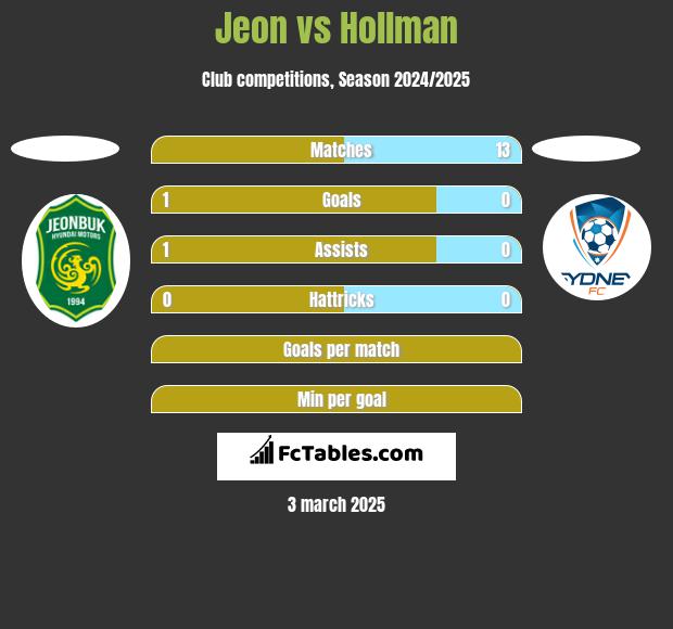 Jeon vs Hollman h2h player stats