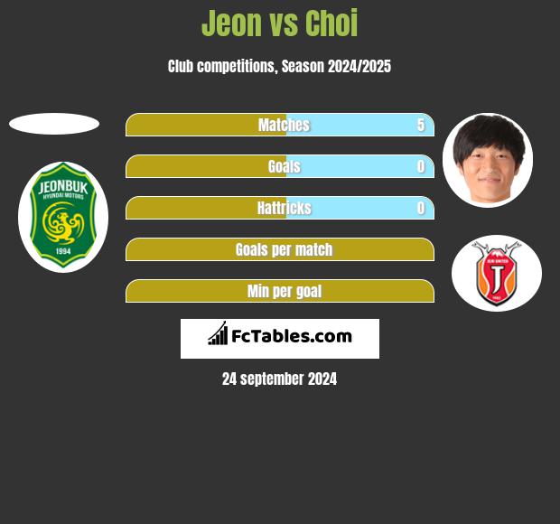 Jeon vs Choi h2h player stats