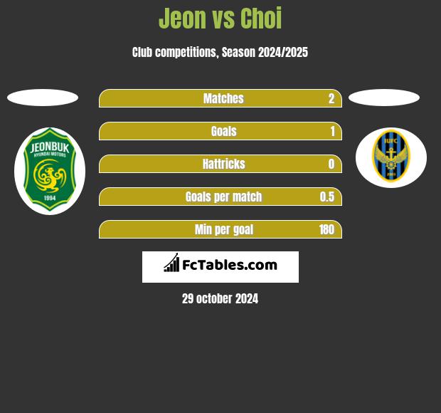 Jeon vs Choi h2h player stats