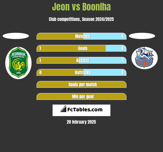 Jeon vs Boonlha h2h player stats