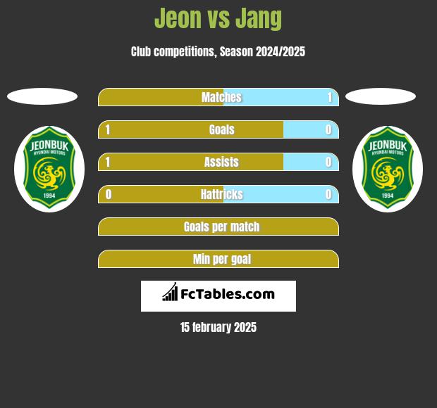 Jeon vs Jang h2h player stats