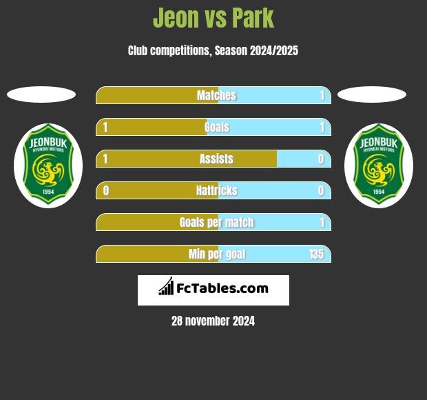 Jeon vs Park h2h player stats