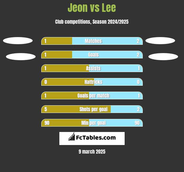 Jeon vs Lee h2h player stats