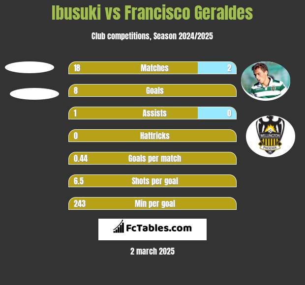 Ibusuki vs Francisco Geraldes h2h player stats