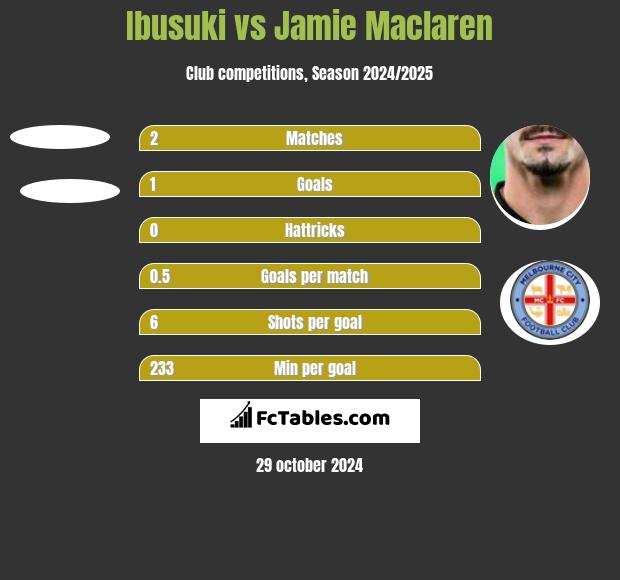 Ibusuki vs Jamie Maclaren h2h player stats