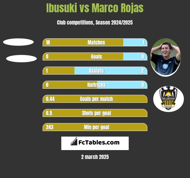 Ibusuki vs Marco Rojas h2h player stats