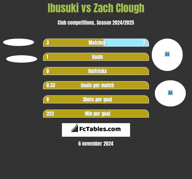 Ibusuki vs Zach Clough h2h player stats