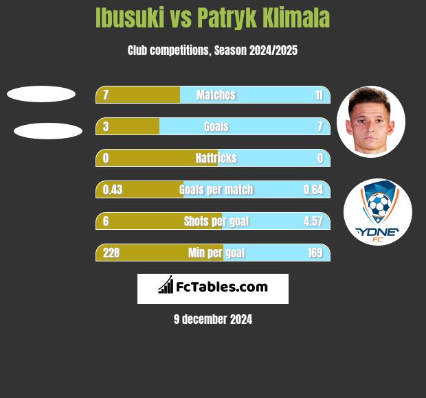 Ibusuki vs Patryk Klimala h2h player stats