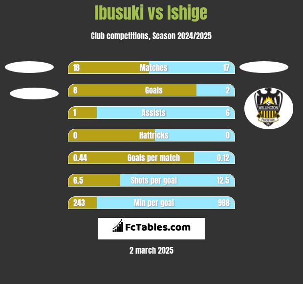 Ibusuki vs Ishige h2h player stats