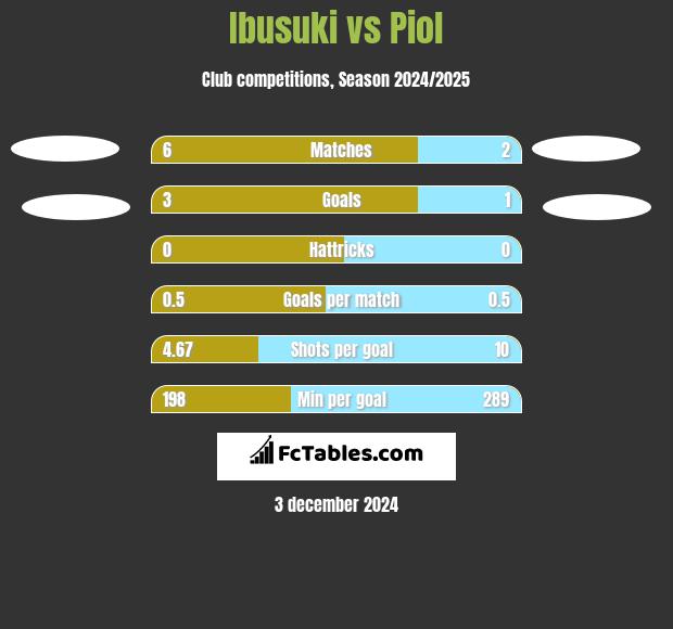 Ibusuki vs Piol h2h player stats