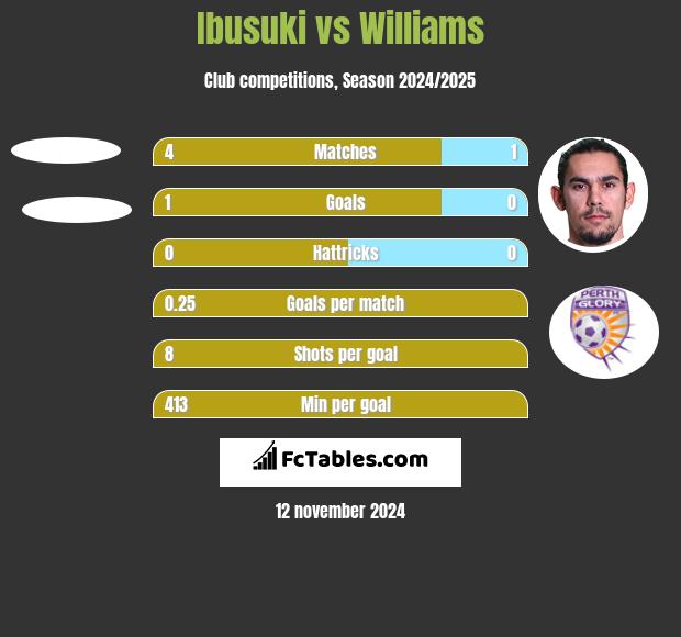 Ibusuki vs Williams h2h player stats