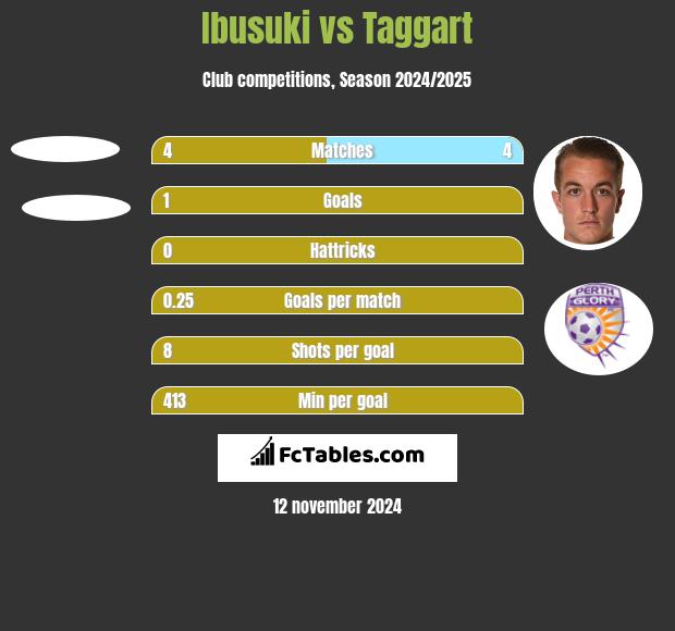 Ibusuki vs Taggart h2h player stats