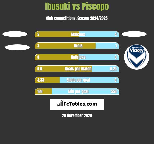 Ibusuki vs Piscopo h2h player stats