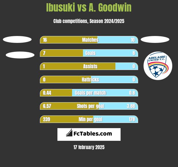 Ibusuki vs A. Goodwin h2h player stats