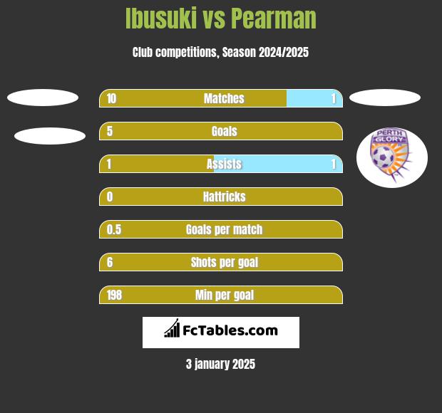 Ibusuki vs Pearman h2h player stats