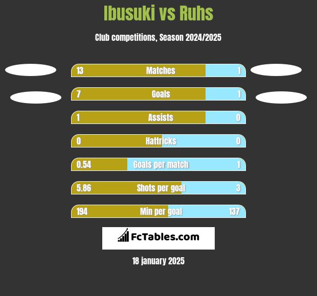 Ibusuki vs Ruhs h2h player stats