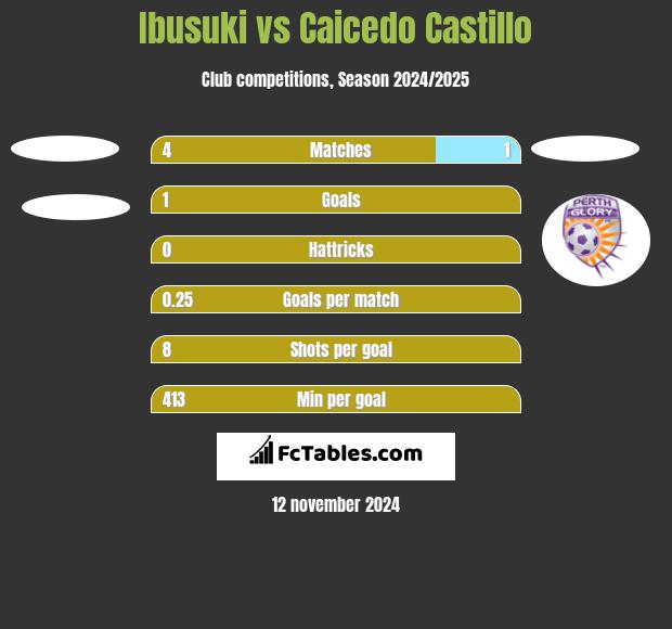 Ibusuki vs Caicedo Castillo h2h player stats