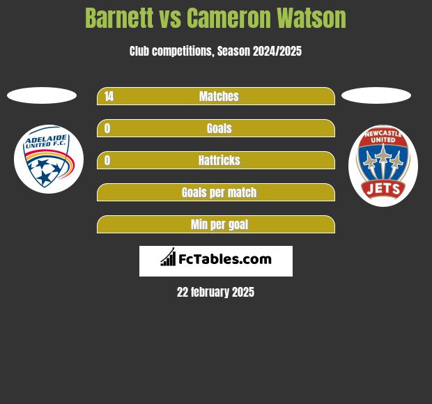 Barnett vs Cameron Watson h2h player stats