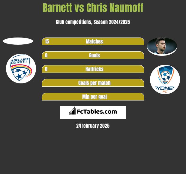 Barnett vs Chris Naumoff h2h player stats