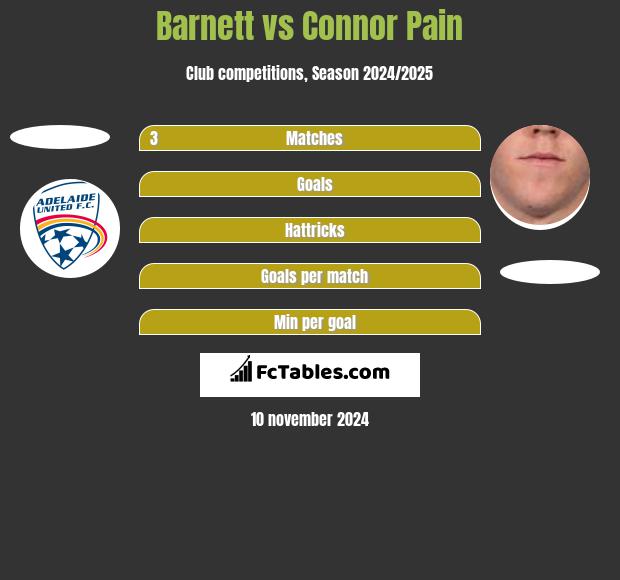 Barnett vs Connor Pain h2h player stats