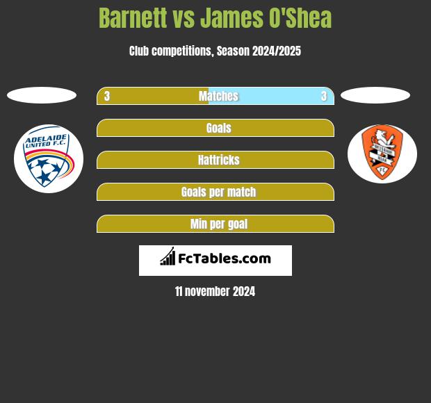 Barnett vs James O'Shea h2h player stats