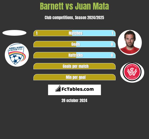 Barnett vs Juan Mata h2h player stats