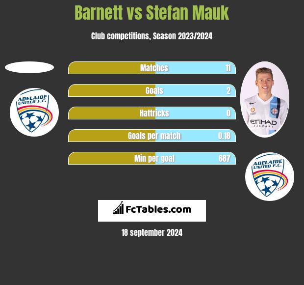 Barnett vs Stefan Mauk h2h player stats