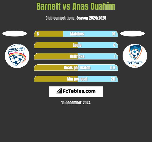 Barnett vs Anas Ouahim h2h player stats