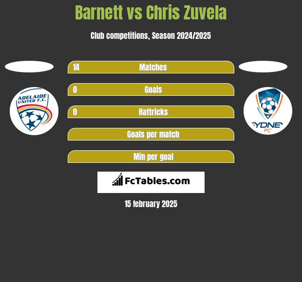 Barnett vs Chris Zuvela h2h player stats