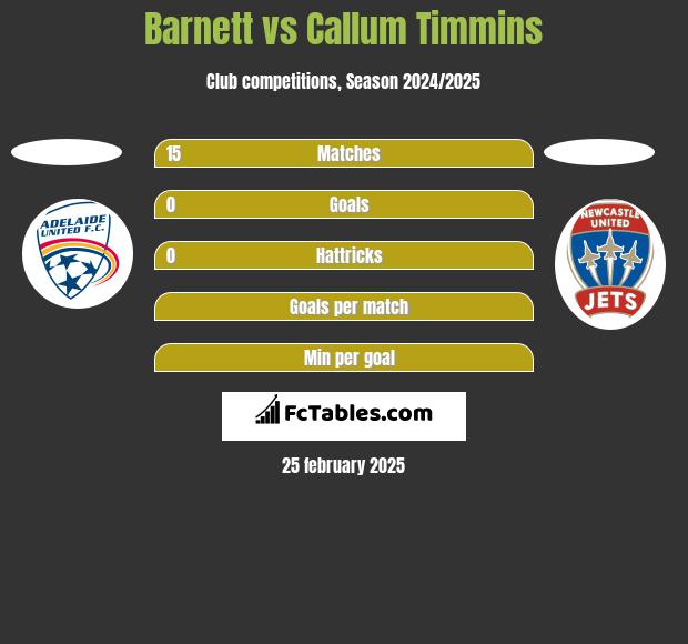 Barnett vs Callum Timmins h2h player stats