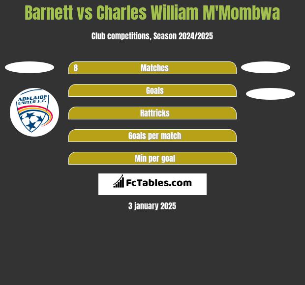 Barnett vs Charles William M'Mombwa h2h player stats