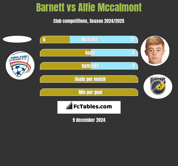 Barnett vs Alfie Mccalmont h2h player stats