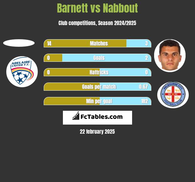 Barnett vs Nabbout h2h player stats