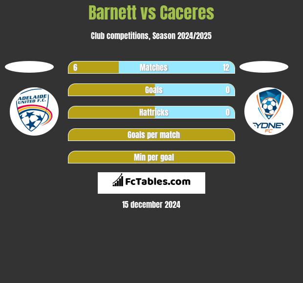 Barnett vs Caceres h2h player stats