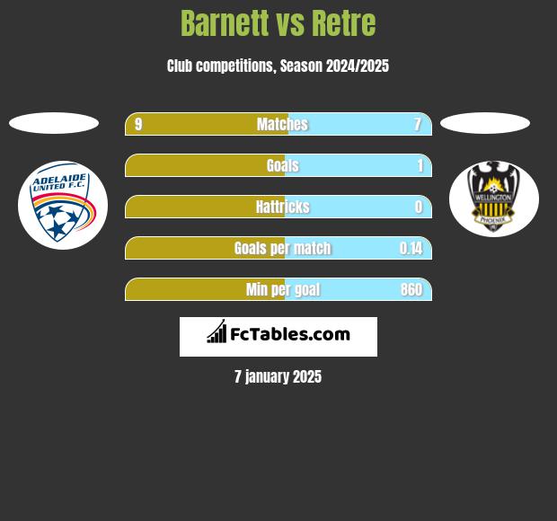 Barnett vs Retre h2h player stats