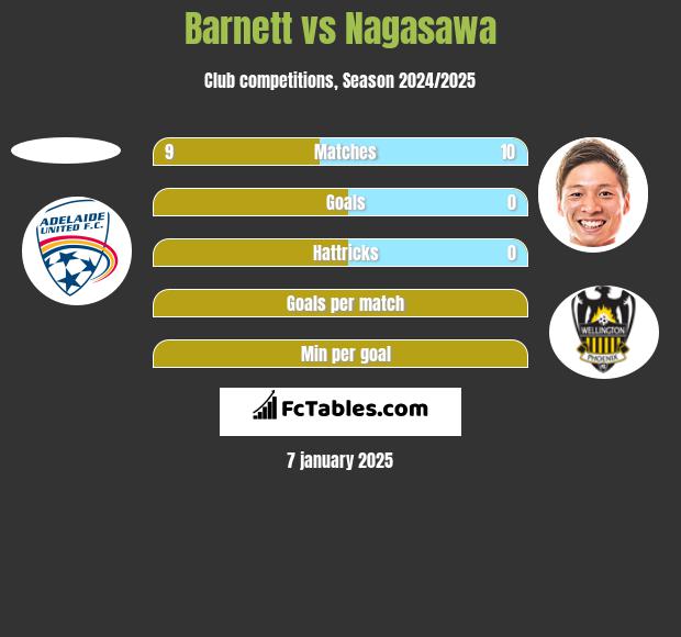 Barnett vs Nagasawa h2h player stats