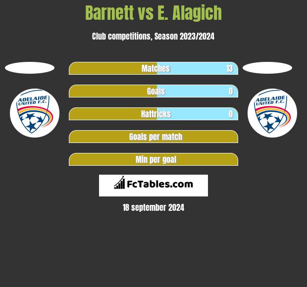 Barnett vs E. Alagich h2h player stats