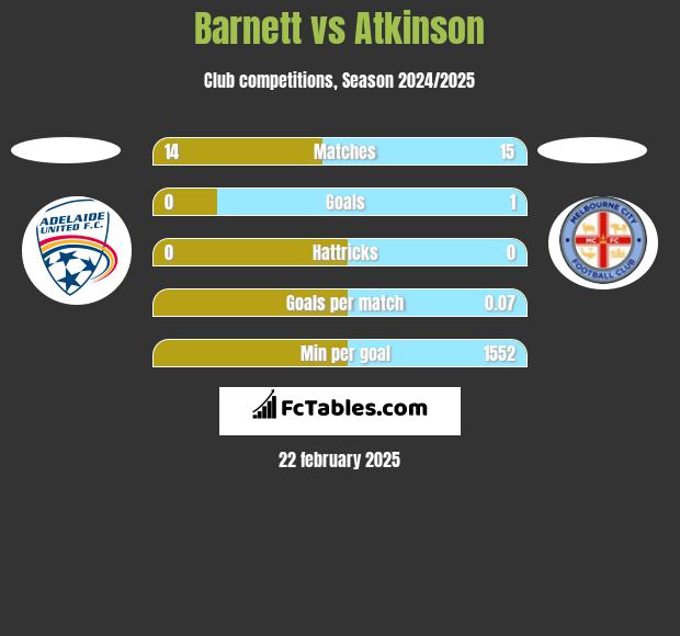 Barnett vs Atkinson h2h player stats